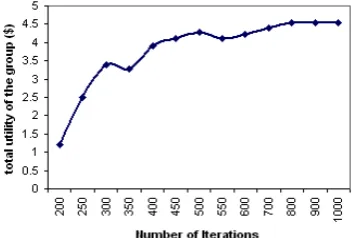 Figure III.  Number of iterations for example 1, where initial settings   = 2 ,   = 1, and   = 0.1