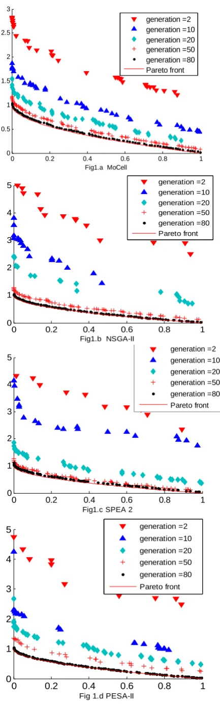 Fig. 1. the Convergence trend in the evolution progress the number gets up to 50, the NSGAII gets a more ideal value