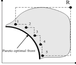 Fig. 2. The hypervolume enclosed by the nondominated solutions 