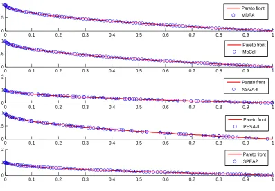 Fig. 6. running time of the different algorithm on 5 test problems 
