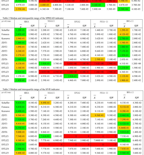 Table 3 Median and interquartile range of the HVR indicator 
