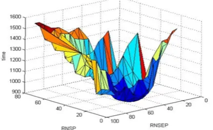 Fig. 7. running time versus parameters RNS on solving ZDT1 and DTLZ1by MDEA is a competitive and effective method considering the convergence and diversity measures