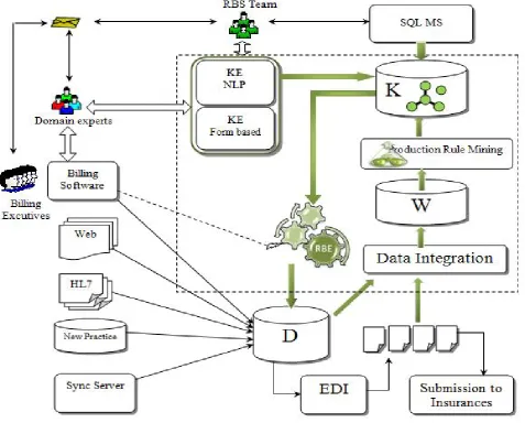Figure 1.   Architechture of Data Mining Driven Learning Apprentice System for Medical Billing