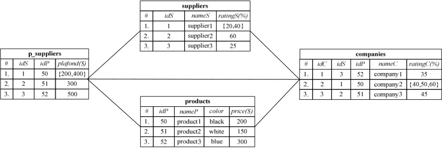 Fig.1. A simple Relational Database model 