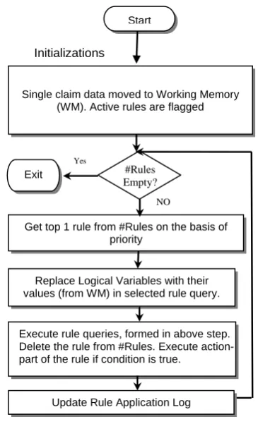 Figure 3.   Proposed Enhanced Design of Rule Engine. 