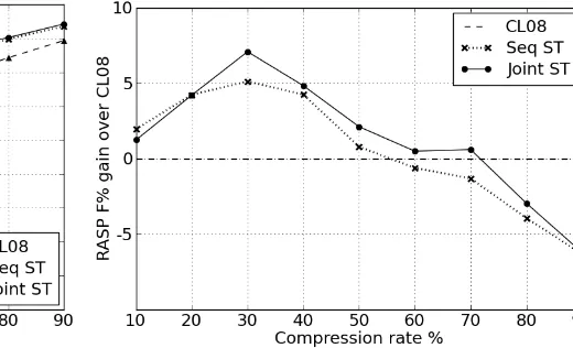 Figure 3: Relative grammaticality of BN test cor-pus compressions indicated by the absolute differ-ence of RASP relation F1% from that of CL08.