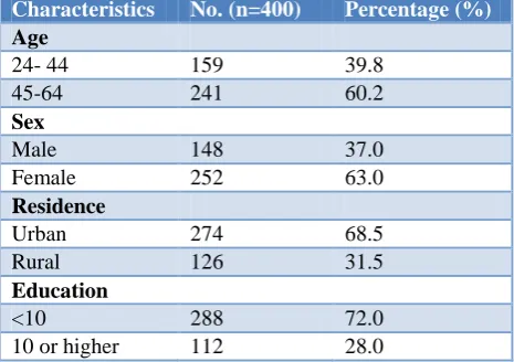 Table 1: Selected socio-demographic characteristics of study subjects. 
