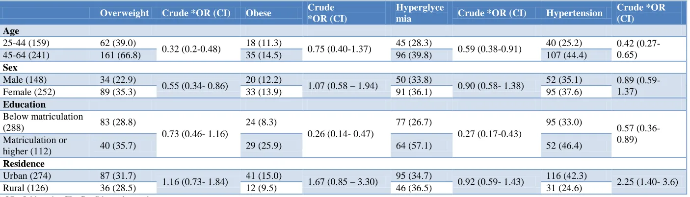 Table 2: Life style risk factors for NCDs in relation to age, sex, residence and education