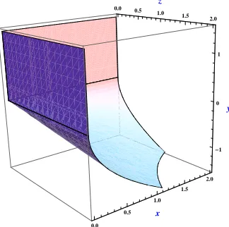 Figure 2.2:Boundary of the copositive cone�� C2 =x yy z.
