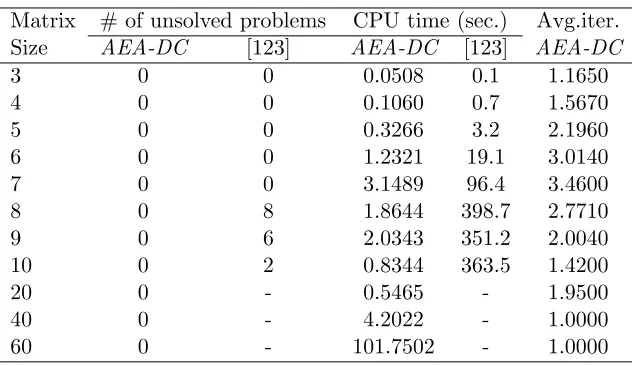 Table 3.1:Results of random test for AEA-DC
