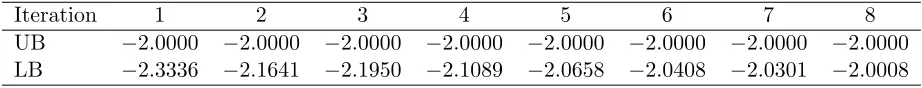 Figure 4.1:The upper and lower bounds of Example 4.4.1.
