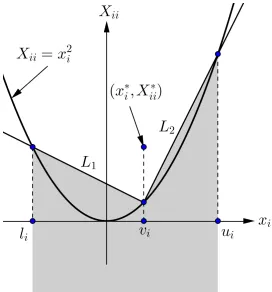 Figure 5.2:A disjunctive cut (5.15) with vi = x∗i∗∗