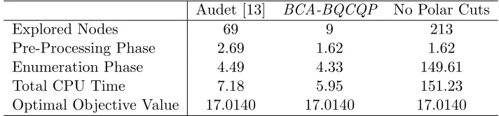 Table 5.1:Comparison between BCA-BQCQP and Audet [13]
