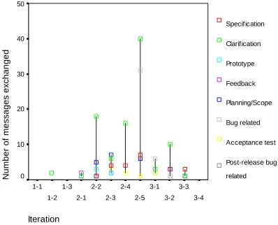 Figure 3. E-mail Message Type Frequencies 
