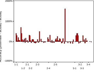 Figure 4. Estimation accuracy of user stories  