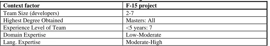 Table 5:  Sociological factors  F-15 project 