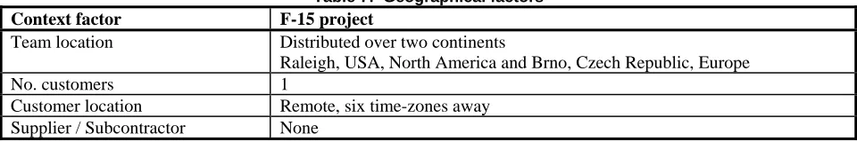 Table 6:  Ergonomic factors F-15 project 