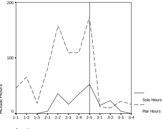 Figure 5. Paired hours vs. solo hours 