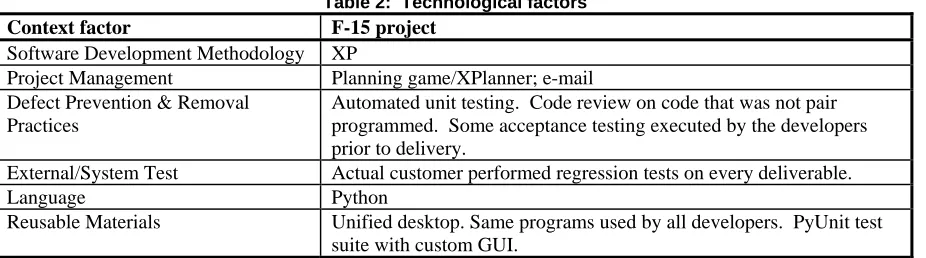 Table 1:  Personnel and Team Roles Team 