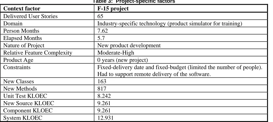 Table 3:  Project-specific factors  F-15 project 