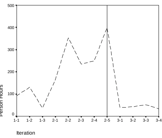 Table 4:  Project outcome (XP-om) F-15 project 