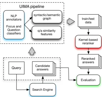 Figure 1: Kernel-based Answer Passage Reranking system