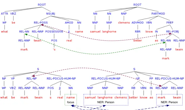 Figure 2: Dependency-based structure DEP (top) for the q/a pair. Q: What is Mark Twain’s real name? A: Samuel LanghorneClemens, better known as Mark Twain