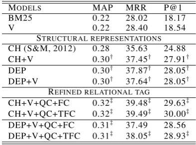Table 2: Structural representations on TREC QA.