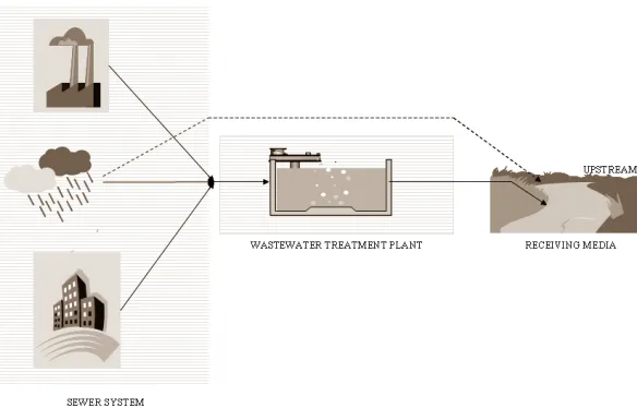 Figure 1. Components of the Urban Wastewater System 