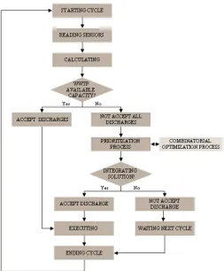 Figure 3.  Decision system cycle for discharging wastewaters 