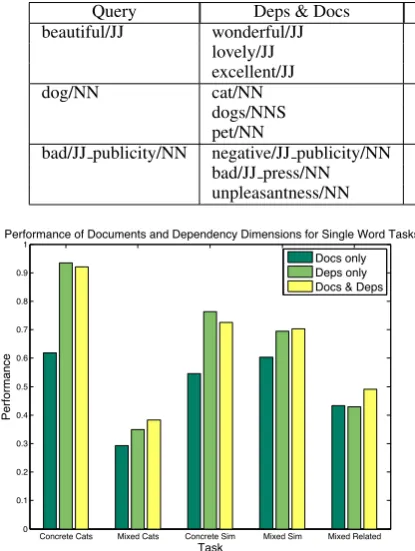 Table 1: The nearest neighbors of three queries under three VSMs: all 2000 dimensions (Deps & Docs);1000 Document dimensions (Docs); 1000 Dependency dimensions (Deps).