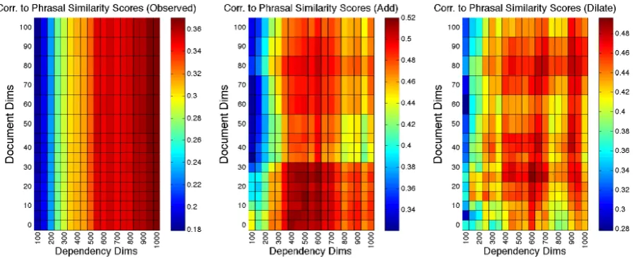 Figure 2: The performance of three phrase representations for predicting the behavioral phrasal similar-ity scores from Mitchell and Lapata (2010)