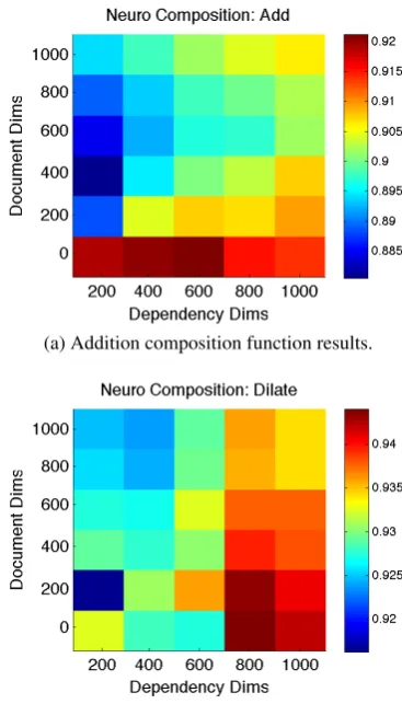 Figure 3: The percentile rank of observed phrasevectors compared to vectors created using the ad-dition composition function.