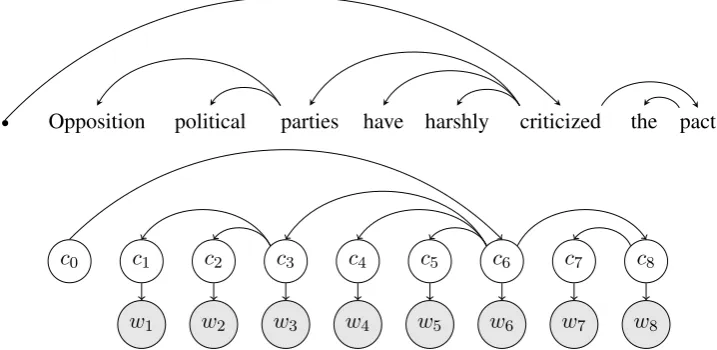 Figure 1: Example of a dependency tree and its corresponding graphical model.