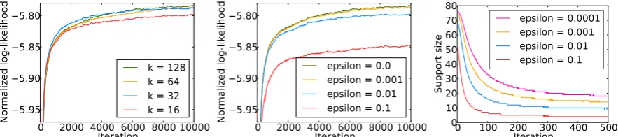 Figure 2: Comparison of the two projection methods for approximating vectors, for a model with 128latent classes