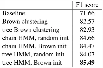 Table 4: Results of semi-supervised named entityrecognition.
