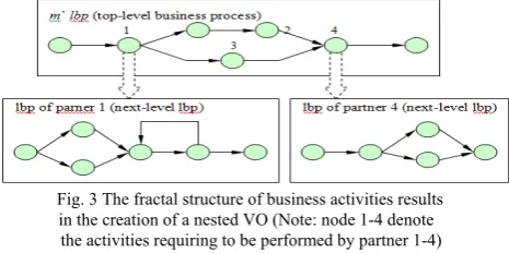 Fig. 3 The fractal structure of business activities results 