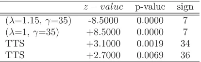 Table 7: Sign test for the null hypothesis that the mediansof random strategies is same as the median of strategiesproduced using CGE, and for the null hypothesis that themedian of random strategies is the same as the expectedutility of the TTS