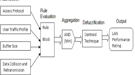 Figure 1: FIS Structure for LAN classification 