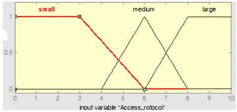 Figure 3a: Membership function for inProtocol” nput variable “Access 