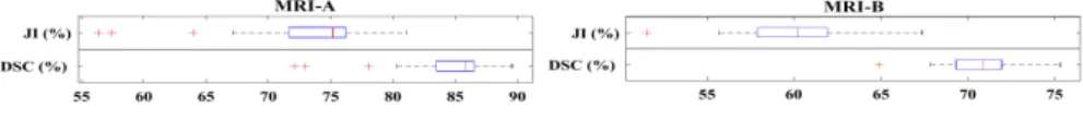 Fig. 5: Box plots of DSC and JI.