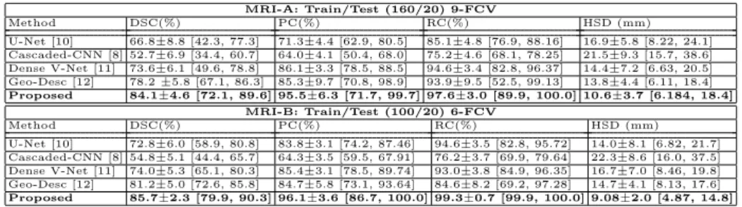 Table 2: DSC, PC, RC and HSD as mean ± standard deviation [lowest, highest] for automatic segmentation methods