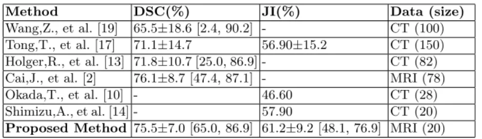 Table 1. Overall DSC and JI shown as mean ± standard deviation [lowest, highest]