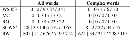 Table 3:Word similarity datasets and theirstatistics: number of pairs/raters/type counts aswell as rating scales.The number of complexwords are shown as well (both type and tokencounts)
