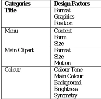 Table 1 and are categorized into four categories.  Table 1 - Design Factors of Cyber Banking Interfaces [16] 