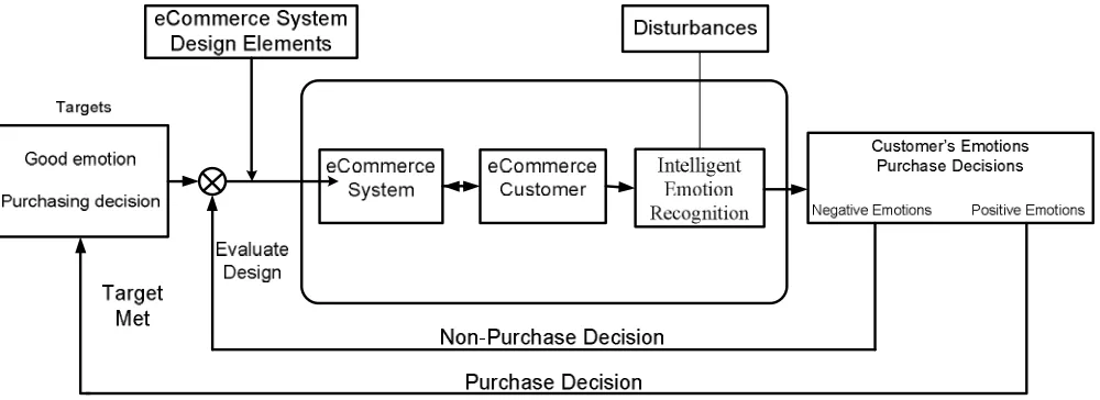 Figure 2 - Model of intelligent emotion-oriented eCommerce system 