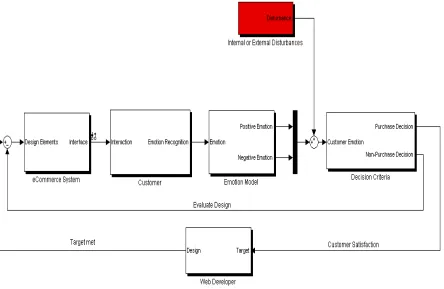 Figure 3 - MATLAB-based Control Structure for Emotion-Oriented eCommerce Systems 