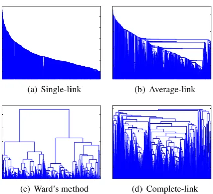 Figure 2: Dendrograms produced for word ‘key-board’ according to 4 different linkage methods.