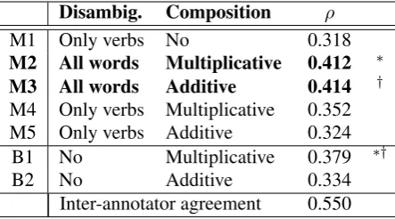 Table 4: Phrase similarity results.