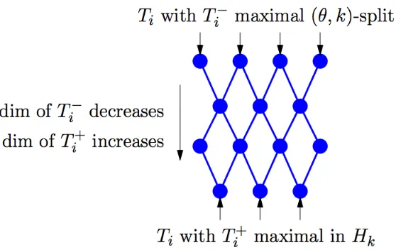 Figure 1.1: The poset of Hk-conjugacy classes of θ-stable maximal k-split tori